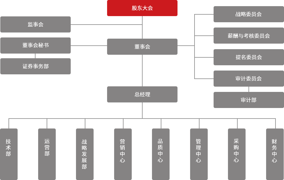 组织架构